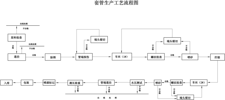 石油套管生產(chǎn)工藝1.jpg